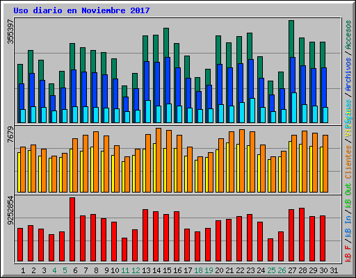 Uso diario en Noviembre 2017